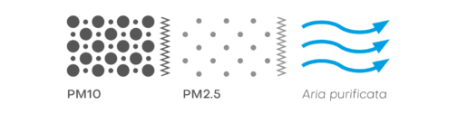 Cosa Sono Le Polveri Sottili E Quali Gli Effetti Dell Inquinamento